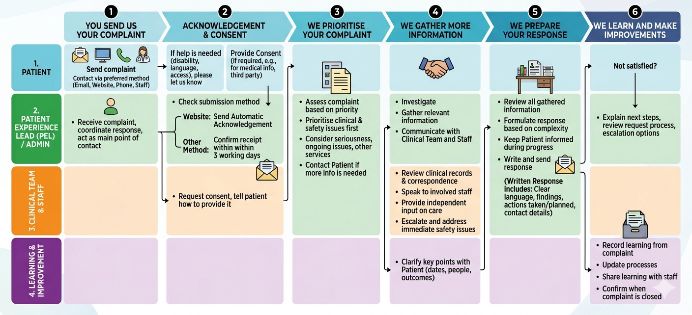 https://teldoc.org/wp-content/uploads/2026/05/Complaints-Pathway-For-Patients_Image_p1af37p1af37p1af-copy.jpg